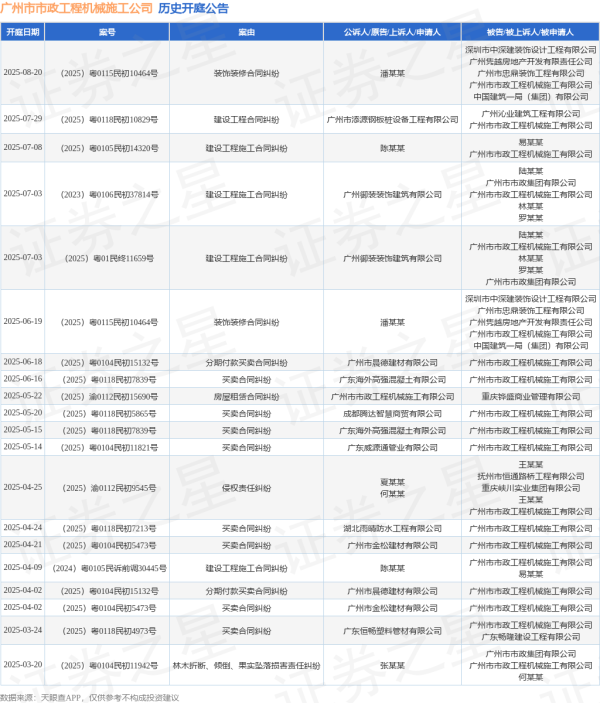 富灯网配资 广州市市政工程机械施工公司作为被告/被上诉人的1起涉及分期付款买卖合同纠纷的诉讼将于2025年6月18日开庭