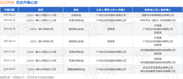 哈福配资 白云科技作为原告/上诉人的1起涉及买卖合同纠纷的诉讼将于2025年6月18日开庭