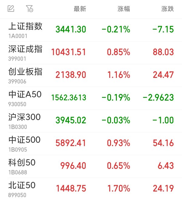 银河策略 创指半日涨1.16% 工业金属板块多股涨停